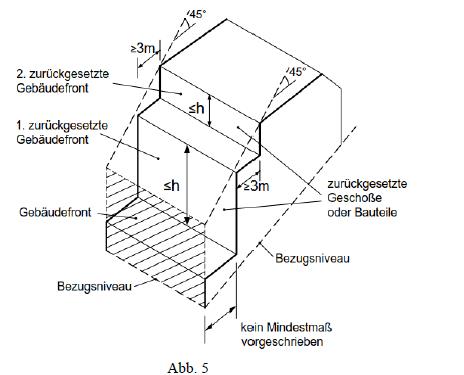 Grafik zur Ermittlung der Gebäudehöhe in Hanglagen