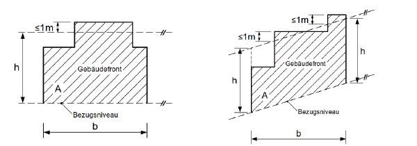 Grafik zur teilweise zulässigen Überschreitung der Gebäudehöhe